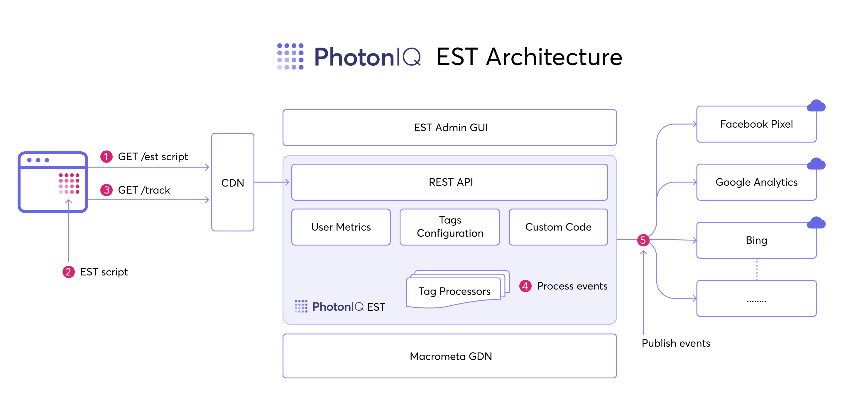 EST Architecture