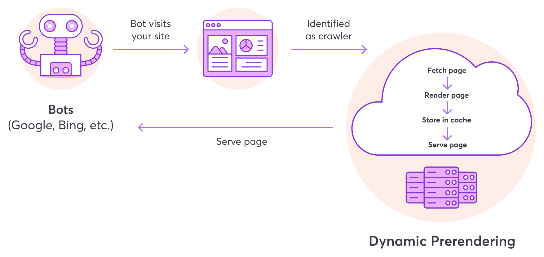 Bot Visits On-Demand Prerendered Site